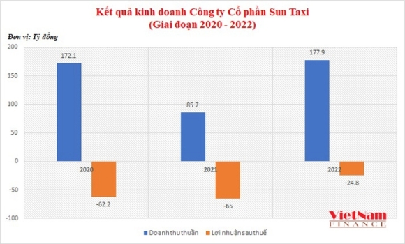 3 Bao Tay Mua 3000 O To Dien Sun Taxi Nang Ganh No Nan Va Thua Lo