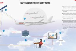 Hộp đen máy bay đầu tiên trên thế giới kết nối trực tuyến với mặt đất được...