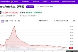 Cổ phiếu của VinFast rơi tự do từ mức đỉnh, nay thấp hơn cả giá khi mới lên sàn